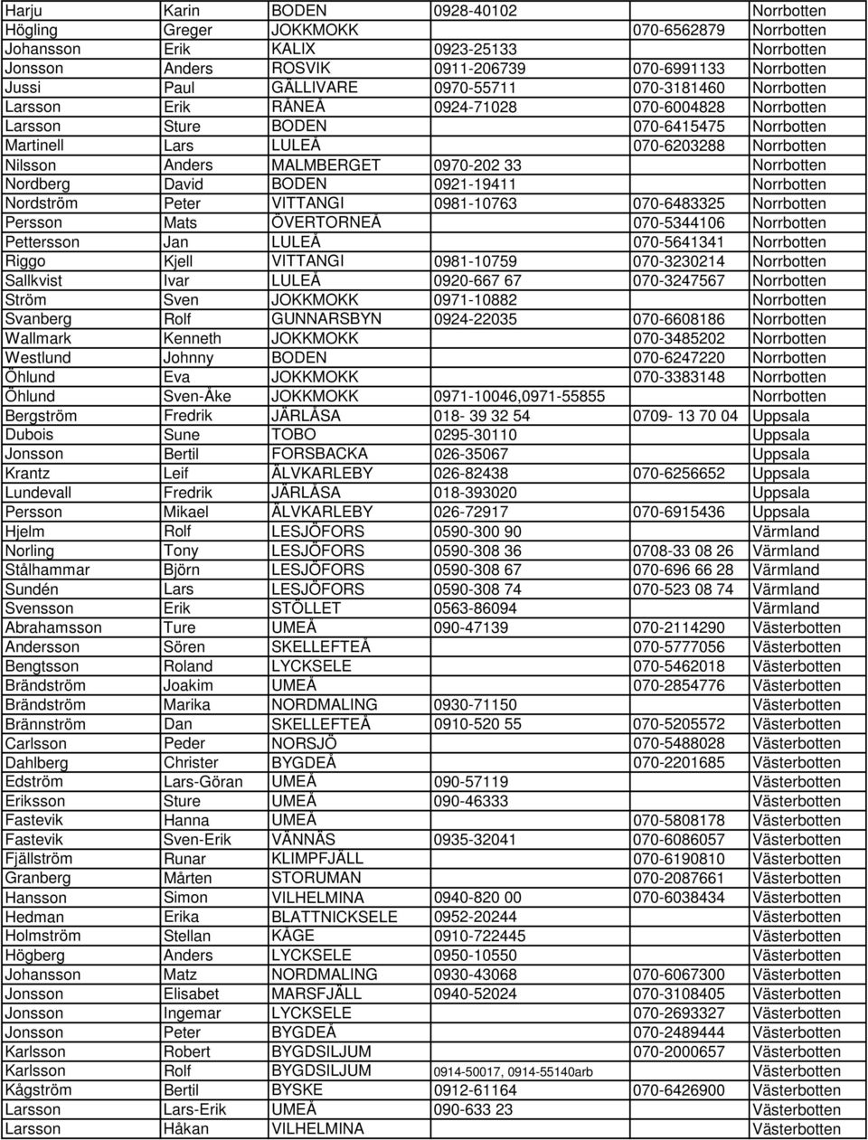MALMBERGET 0970-202 33 Norrbotten Nordberg David BODEN 0921-19411 Norrbotten Nordström Peter VITTANGI 0981-10763 070-6483325 Norrbotten Persson Mats ÖVERTORNEÅ 070-5344106 Norrbotten Pettersson Jan