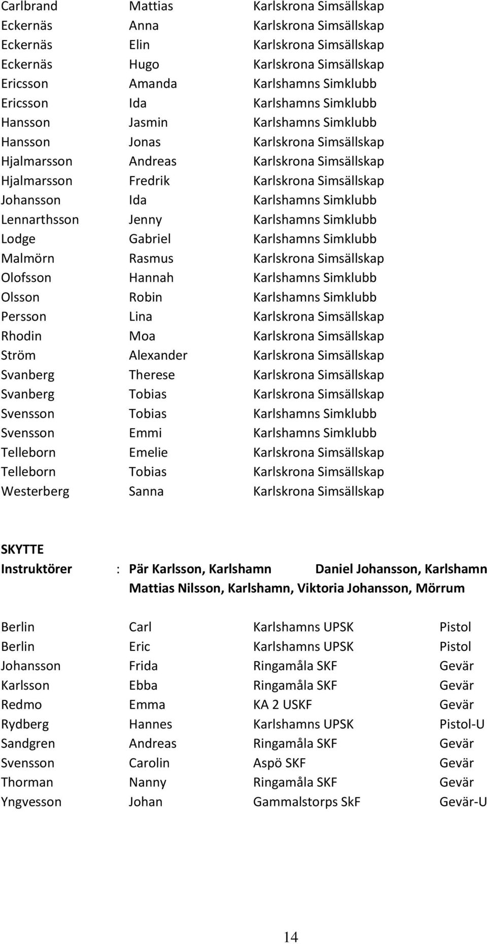 Karlshamns Simklubb Lennarthsson Jenny Karlshamns Simklubb Lodge Gabriel Karlshamns Simklubb Malmörn Rasmus Karlskrona Simsällskap Olofsson Hannah Karlshamns Simklubb Olsson Robin Karlshamns Simklubb