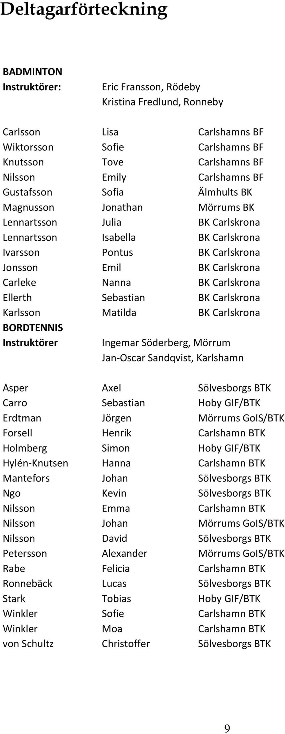 Carleke Nanna BK Carlskrona Ellerth Sebastian BK Carlskrona Karlsson Matilda BK Carlskrona BORDTENNIS Instruktörer Ingemar Söderberg, Mörrum Jan-Oscar Sandqvist, Karlshamn Asper Axel Sölvesborgs BTK