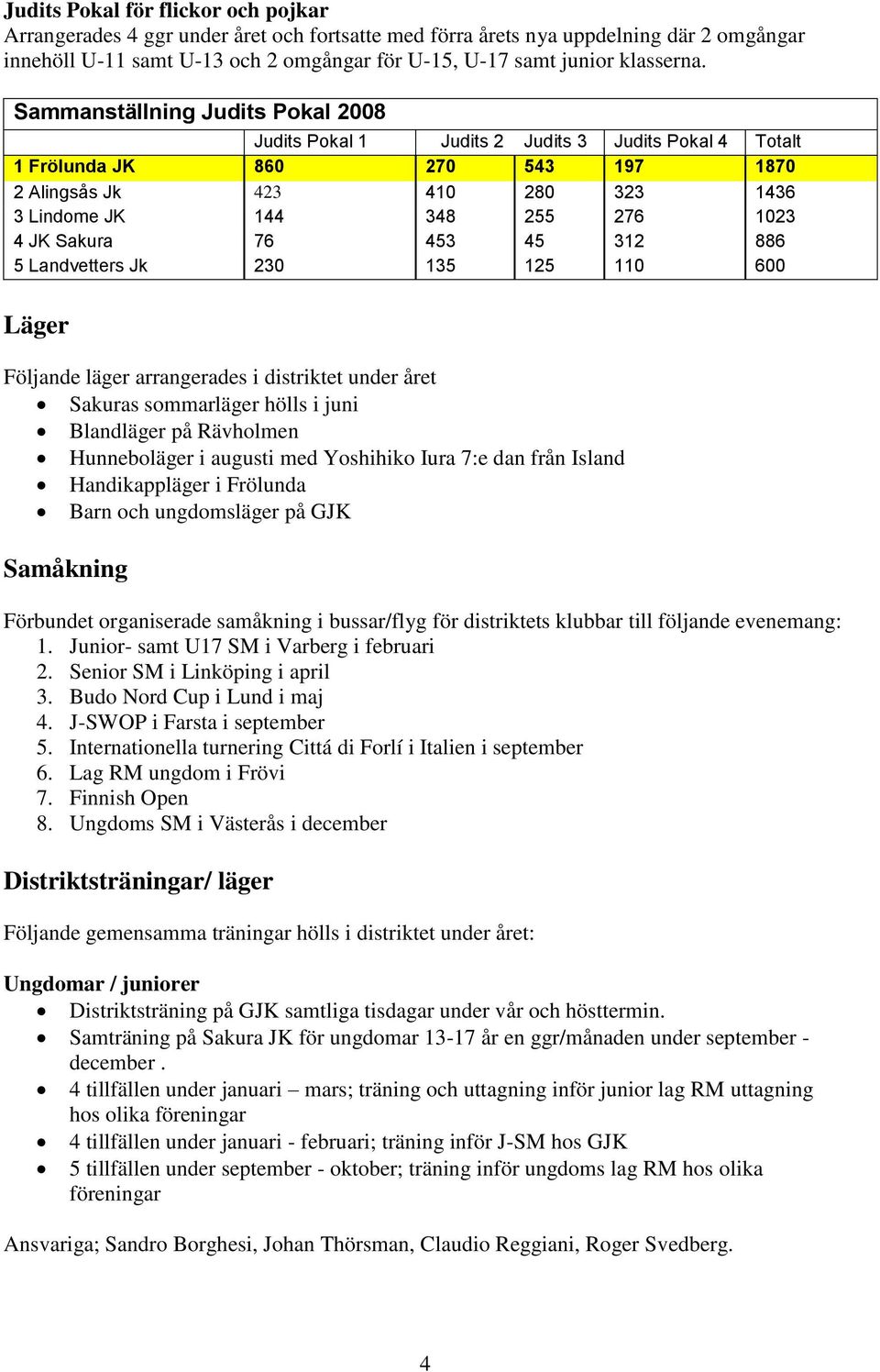 Sammanställning Judits Pokal 2008 Judits Pokal 1 Judits 2 Judits 3 Judits Pokal 4 Totalt 1 Frölunda JK 860 270 543 197 1870 2 Alingsås Jk 423 410 280 323 1436 3 Lindome JK 144 348 255 276 1023 4 JK