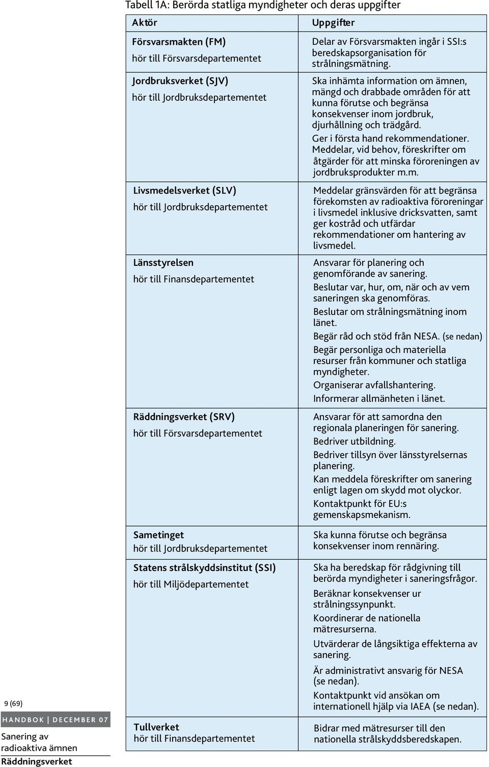 strålningsmätning. Ska inhämta information om ämnen, mängd och drabbade områden för att kunna förutse och begränsa konsekvenser inom jordbruk, djurhållning och trädgård.