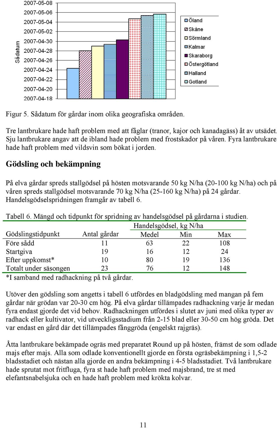 Gödsling och bekämpning På elva gårdar spreds stallgödsel på hösten motsvarande 50 kg N/ha (20-100 kg N/ha) och på våren spreds stallgödsel motsvarande 70 kg N/ha (25-160 kg N/ha) på 24 gårdar.