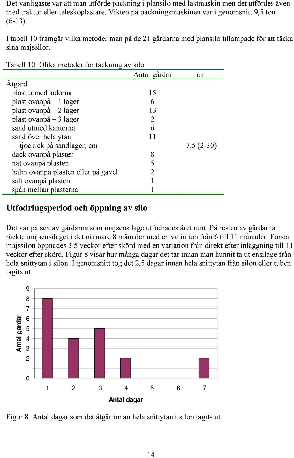 Antal gårdar cm Åtgärd plast utmed sidorna 15 plast ovanpå 1 lager 6 plast ovanpå 2 lager 13 plast ovanpå 3 lager 2 sand utmed kanterna 6 sand över hela ytan 11 tjocklek på sandlager, cm 7,5 (2-30)