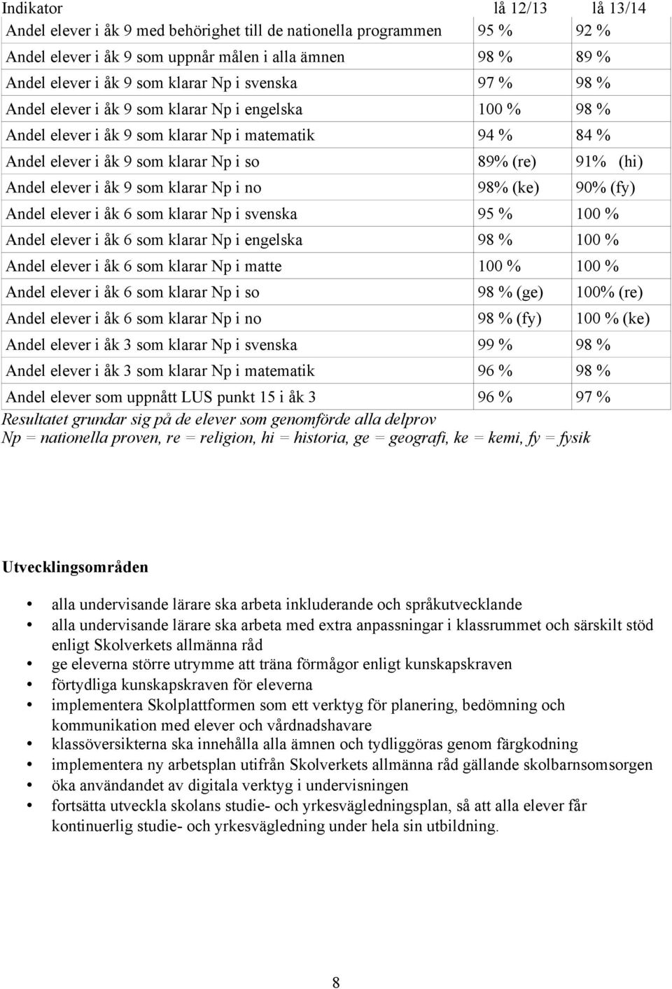 i åk 9 som klarar Np i no 98% (ke) 90% (fy) Andel elever i åk 6 som klarar Np i svenska 95 % 100 % Andel elever i åk 6 som klarar Np i engelska 98 % 100 % Andel elever i åk 6 som klarar Np i matte