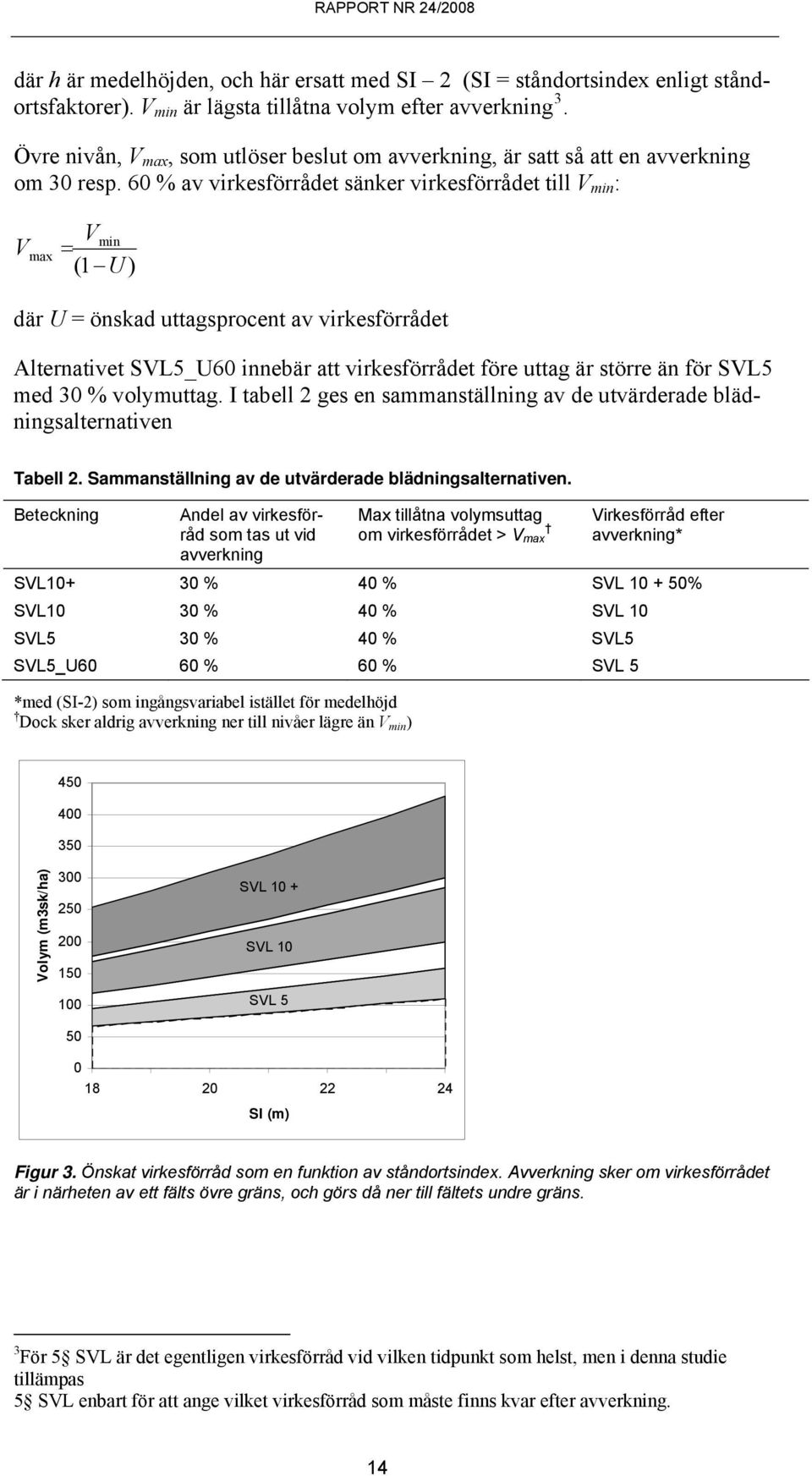 6 % av virkesförrådet sänker virkesförrådet till V min : V max Vmin = (1 U ) där U = önskad uttagsprocent av virkesförrådet Alternativet SVL5_U6 innebär att virkesförrådet före uttag är större än för