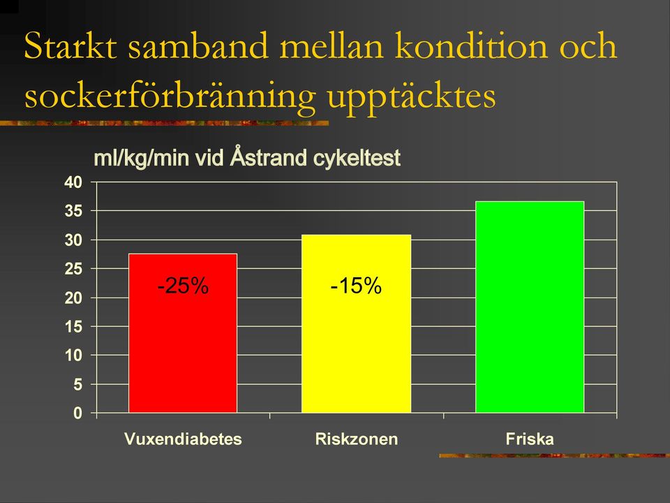 20 15 10 5 0 ml/kg/min vid Åstrand