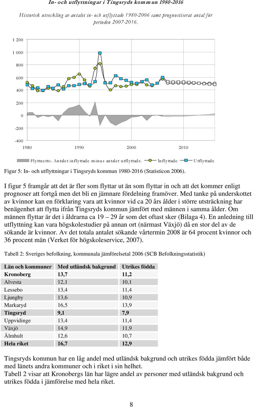 In fly ttad e Utflyttade Figur 5: In- och utflyttningar i Tingsryds kommun 1980-2016 (Statisticon 2006).