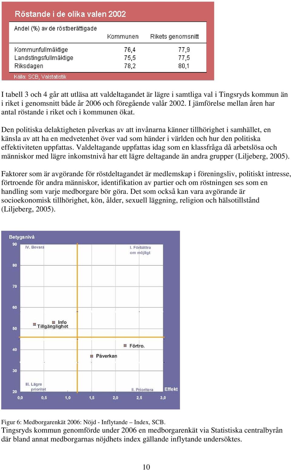 Den politiska delaktigheten påverkas av att invånarna känner tillhörighet i samhället, en känsla av att ha en medvetenhet över vad som händer i världen och hur den politiska effektiviteten uppfattas.