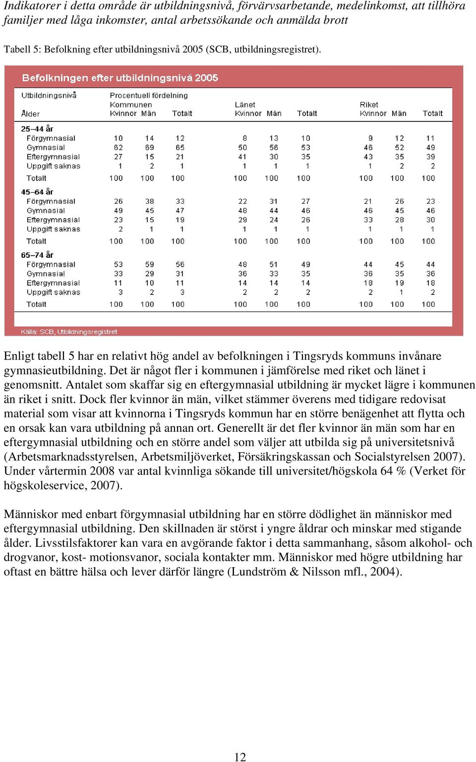 Det är något fler i kommunen i jämförelse med riket och länet i genomsnitt. Antalet som skaffar sig en eftergymnasial utbildning är mycket lägre i kommunen än riket i snitt.