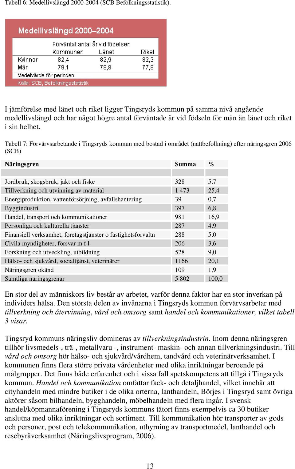 Tabell 7: Förvärvsarbetande i Tingsryds kommun med bostad i området (nattbefolkning) efter näringsgren 2006 (SCB) Näringsgren Summa % Jordbruk, skogsbruk, jakt och fiske 328 5,7 Tillverkning och