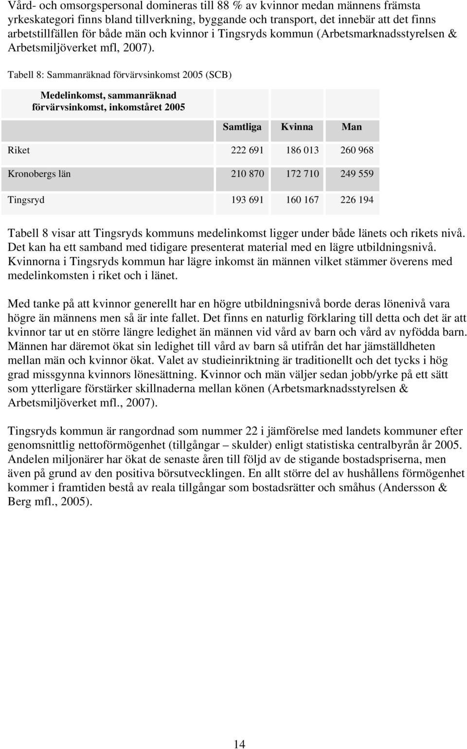 Tabell 8: Sammanräknad förvärvsinkomst 2005 (SCB) Medelinkomst, sammanräknad förvärvsinkomst, inkomståret 2005 Samtliga Kvinna Man Riket 222 691 186 013 260 968 Kronobergs län 210 870 172 710 249 559