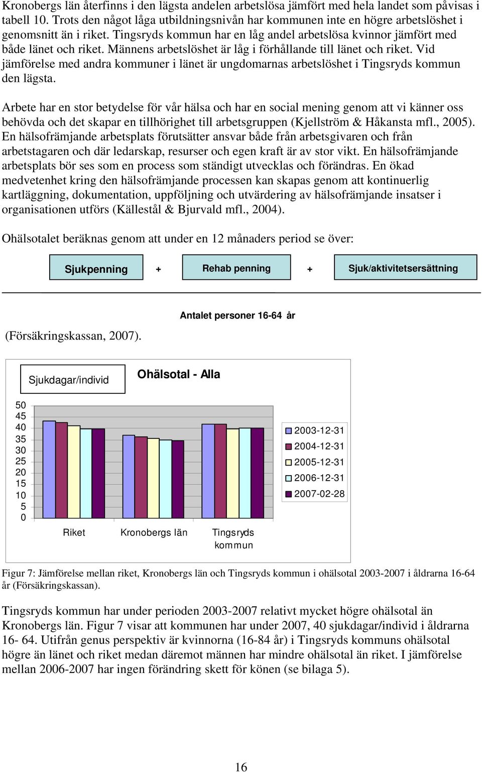 Männens arbetslöshet är låg i förhållande till länet och riket. Vid jämförelse med andra kommuner i länet är ungdomarnas arbetslöshet i Tingsryds kommun den lägsta.