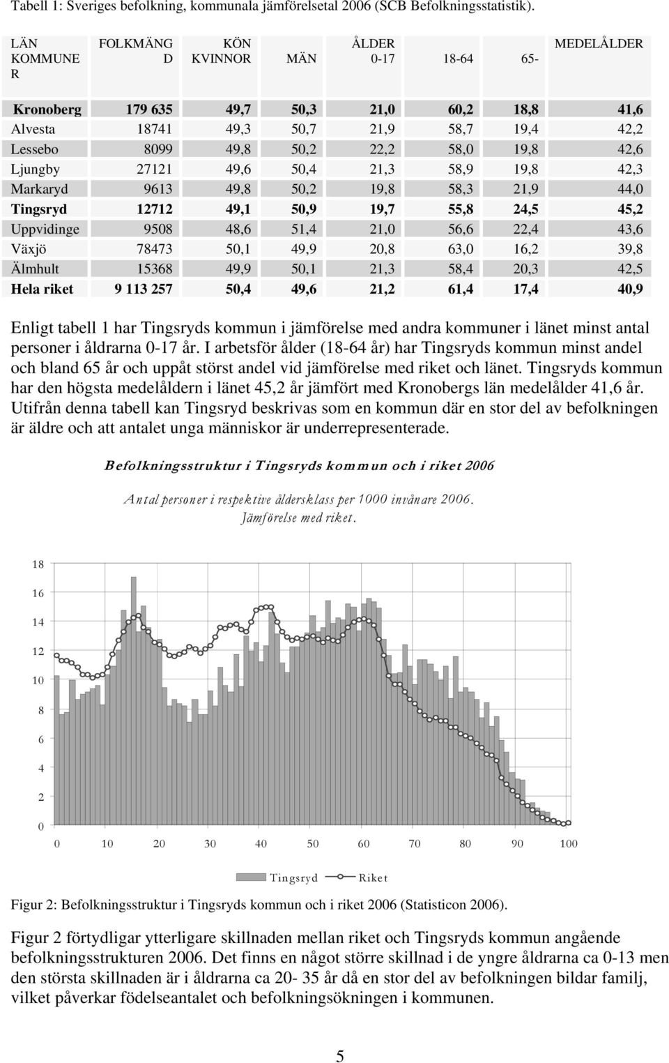 19,8 42,6 Ljungby 27121 49,6 50,4 21,3 58,9 19,8 42,3 Markaryd 9613 49,8 50,2 19,8 58,3 21,9 44,0 Tingsryd 12712 49,1 50,9 19,7 55,8 24,5 45,2 Uppvidinge 9508 48,6 51,4 21,0 56,6 22,4 43,6 Växjö