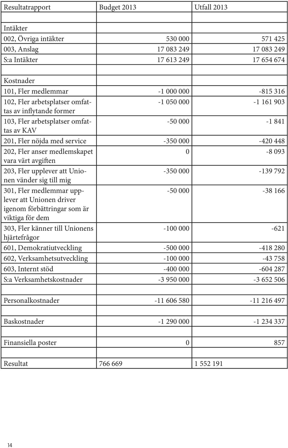 medlemskapet 0-8 093 vara värt avgiften 203, Fler upplever att Unionen -350 000-139 792 vänder sig till mig 301, Fler medlemmar upplever -50 000-38 166 att Unionen driver igenom förbättringar som är