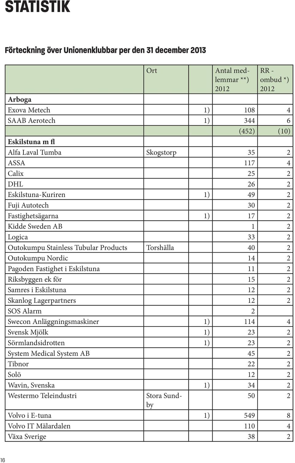 Torshälla 40 2 Outokumpu Nordic 14 2 Pagoden Fastighet i Eskilstuna 11 2 Riksbyggen ek för 15 2 Samres i Eskilstuna 12 2 Skanlog Lagerpartners 12 2 SOS Alarm 2 Swecon Anläggningsmaskiner 1) 114 4