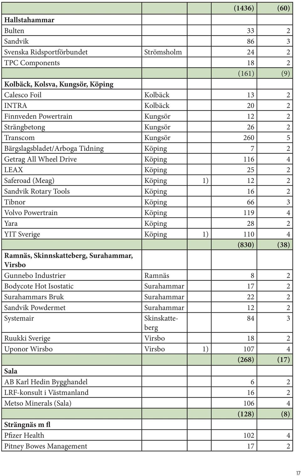 Köping 1) 12 2 Sandvik Rotary Tools Köping 16 2 Tibnor Köping 66 3 Volvo Powertrain Köping 119 4 Yara Köping 28 2 YIT Sverige Köping 1) 110 4 (830) (38) Ramnäs, Skinnskatteberg, Surahammar, Virsbo