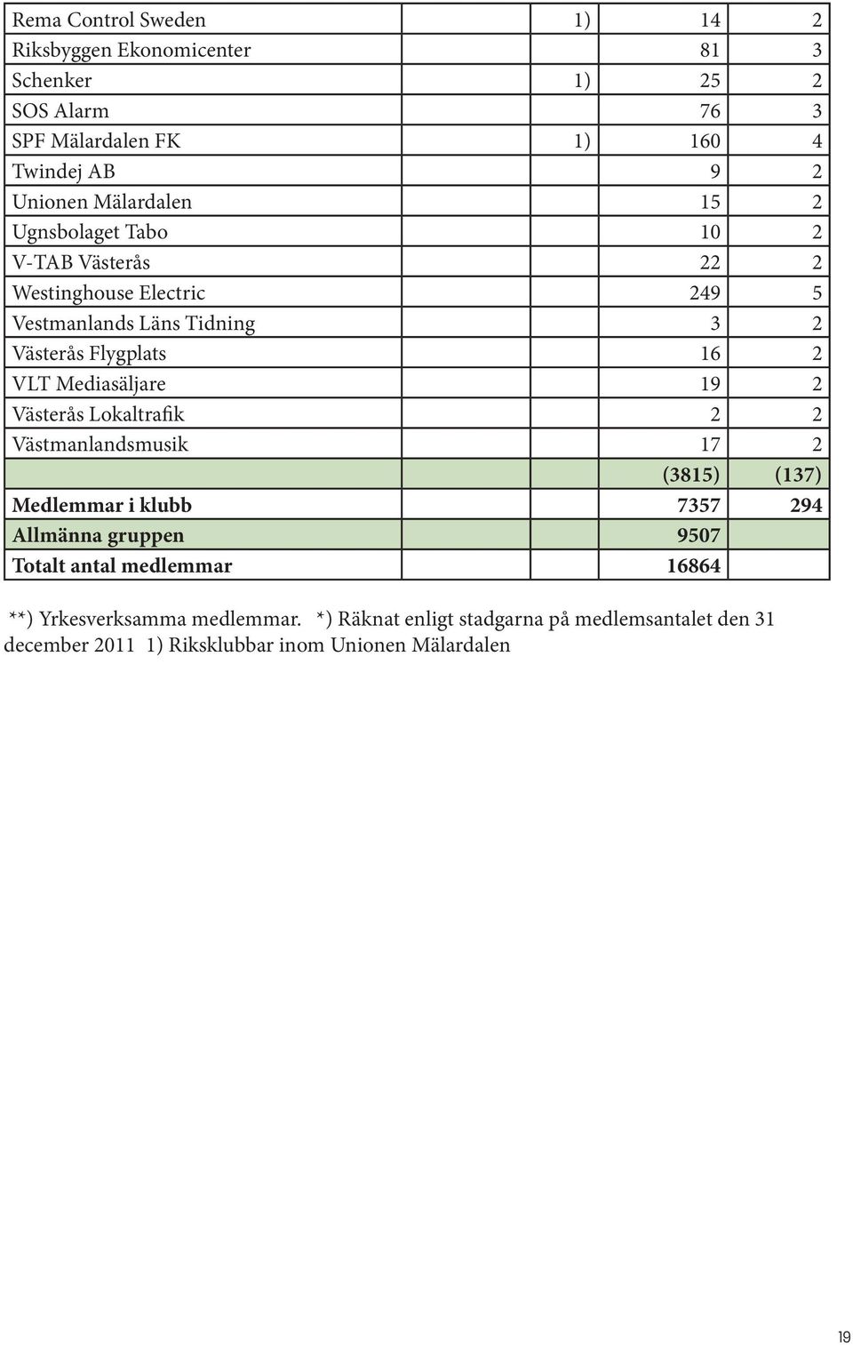 Mediasäljare 19 2 Västerås Lokaltrafik 2 2 Västmanlandsmusik 17 2 (3815) (137) Medlemmar i klubb 7357 294 Allmänna gruppen 9507 Totalt antal