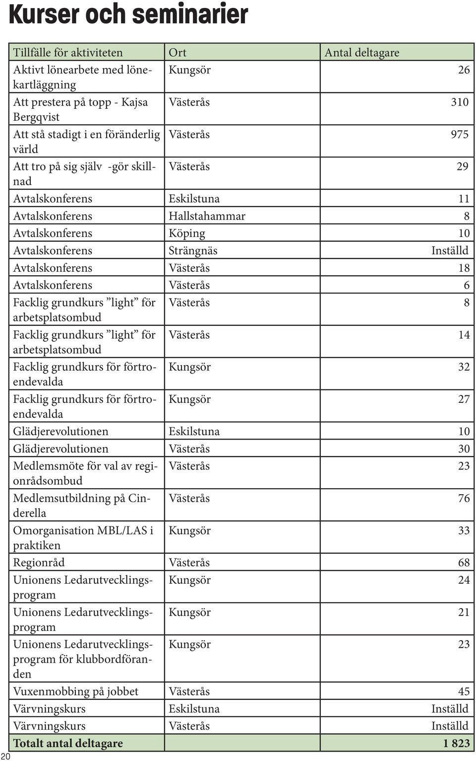 Inställd Avtalskonferens Västerås 18 Avtalskonferens Västerås 6 Facklig grundkurs light för Västerås 8 arbetsplatsombud Facklig grundkurs light för Västerås 14 arbetsplatsombud Facklig grundkurs för