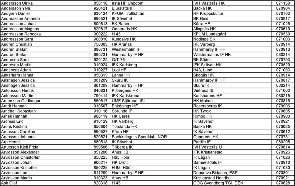 Andreasson Sara 900810 Kungälvs HK Nödinge SK 071003 Andrén Christian 750803 HK Aranäs HK Varberg 070914 Andrén Stefan 890731 Westermalm IF Hammarby IF HF 070913 Andrén Stefan 890731 Hammarby IF HF