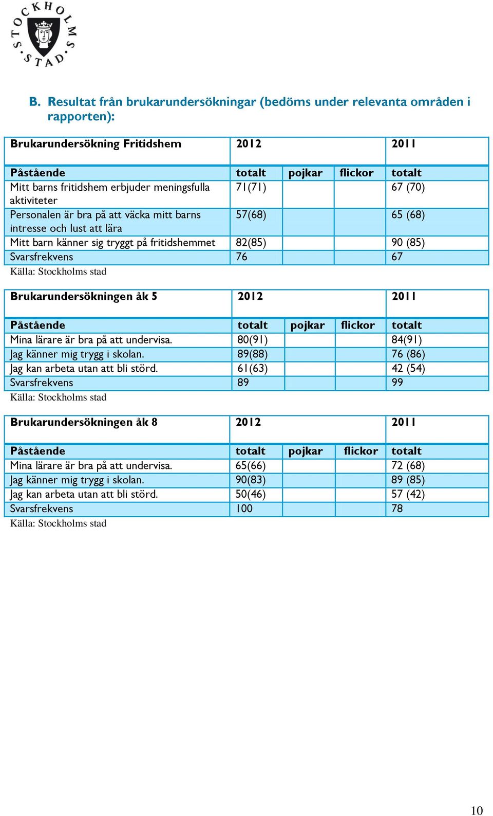 76 67 Källa: Stockholms stad Brukarundersökningen åk 5 2012 2011 Påstående totalt pojkar flickor totalt Mina lärare är bra på att undervisa. 80(91) 84(91) Jag känner mig trygg i skolan.