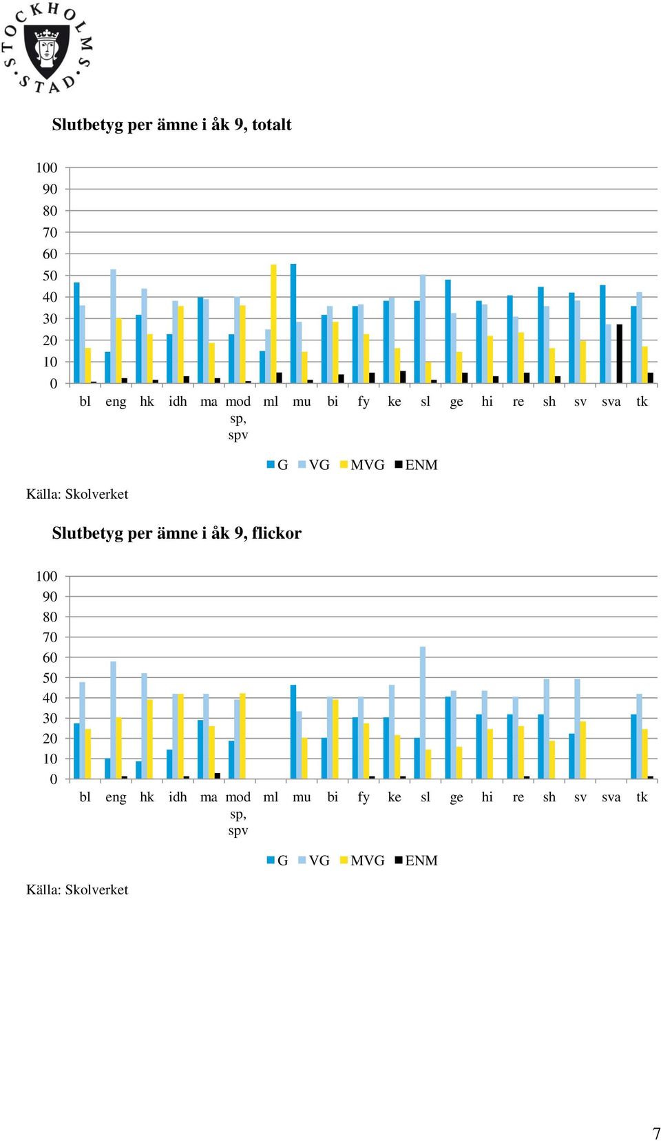 Slutbetyg per ämne i åk 9, flickor 100 90 80 70 60 50 40 30 20 10 0 bl eng hk idh