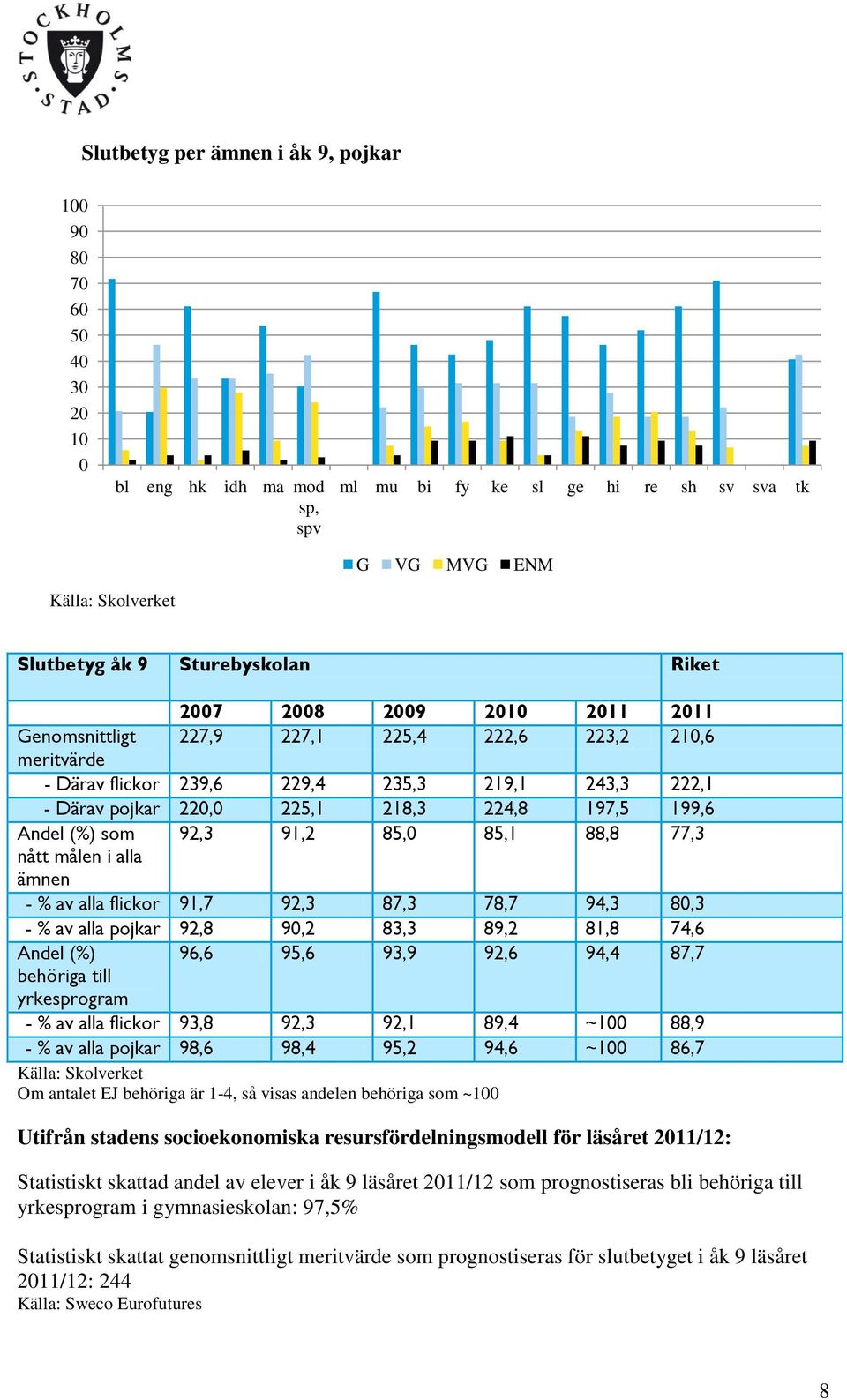 199,6 Andel (%) som 92,3 91,2 85,0 85,1 88,8 77,3 nått målen i alla ämnen - % av alla flickor 91,7 92,3 87,3 78,7 94,3 80,3 - % av alla pojkar 92,8 90,2 83,3 89,2 81,8 74,6 Andel (%) 96,6 95,6 93,9