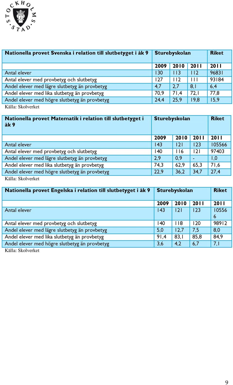 Skolverket Nationella provet Matematik i relation till slutbetyget i åk 9 Sturebyskolan Riket 2009 2010 2011 2011 Antal elever 143 121 123 105566 Antal elever med provbetyg och slutbetyg 140 116 121