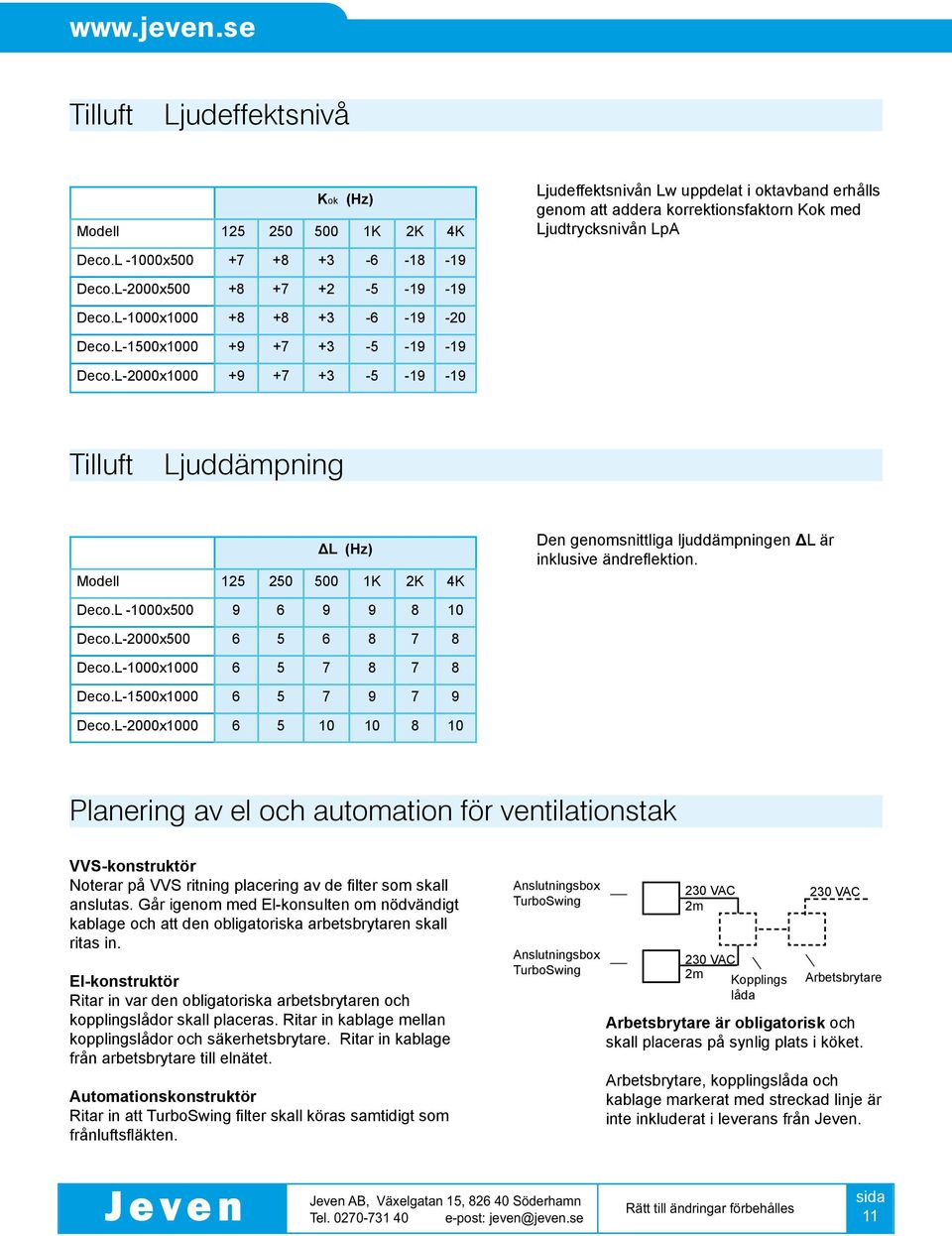 L-00x00 +9 +7 +3-5 -19-19 Tilluft Ljuddämpning ΔL (Hz) Modell 5 2 1K 2K 4K Den genomsnittliga ljuddämpningen ΔL är inklusive ändreflektion. Deco.L -00x 9 9 9 Deco.L-00x 5 7 Deco.L-00x00 5 7 7 Deco.