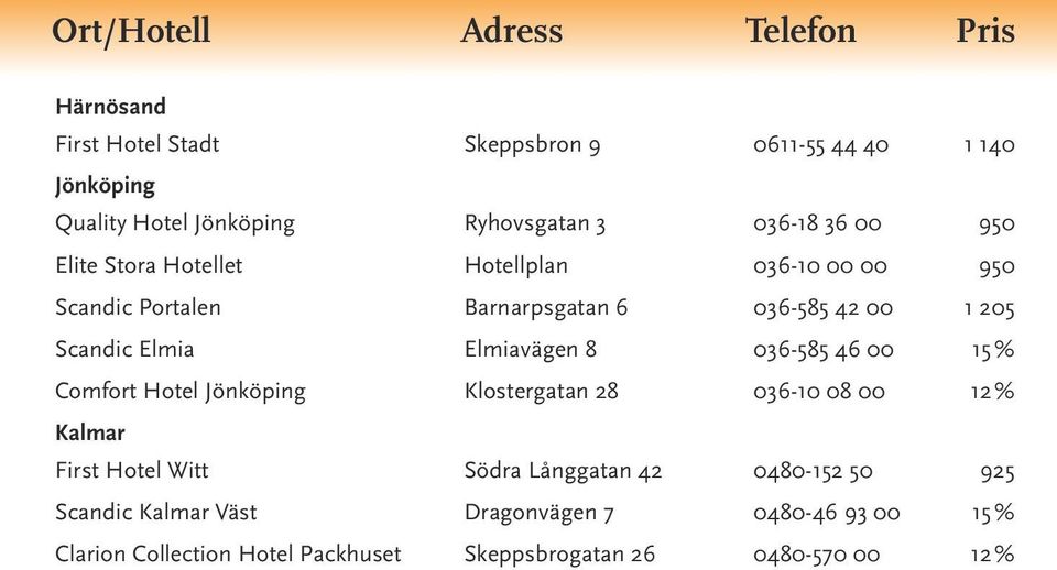 036-585 46 00 15 % Comfort Hotel Jönköping Klostergatan 28 036-10 08 00 12 % Kalmar First Hotel Witt Södra Långgatan 42 0480-152