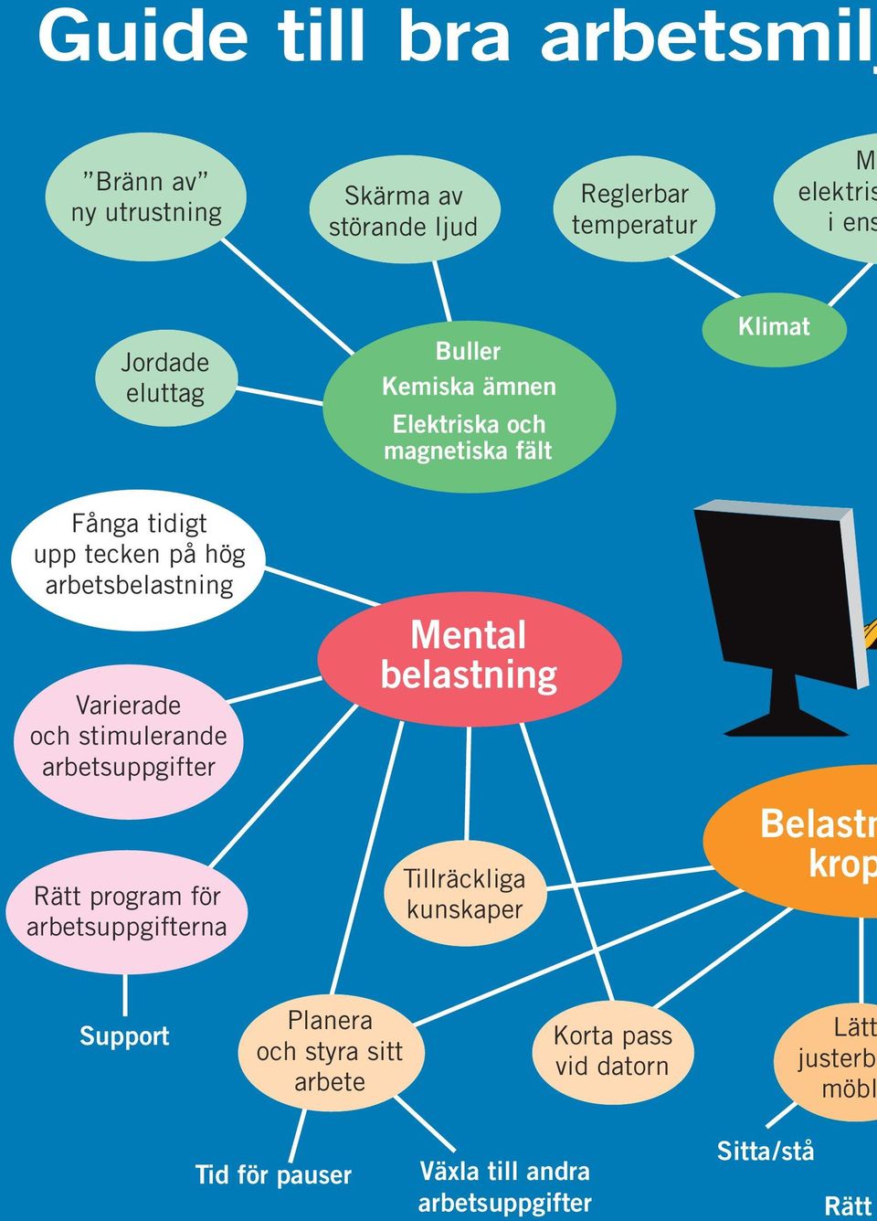 och stimulerande arbetsuppgifter Mental belastning Rätt program för arbetsuppgifterna Tillräckliga kunskaper Belastn krop