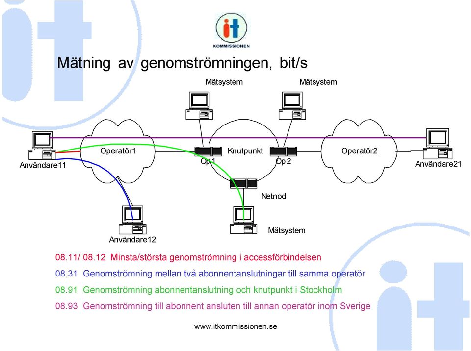 12 Minsta/största genomströmning i accessförbindelsen 08.