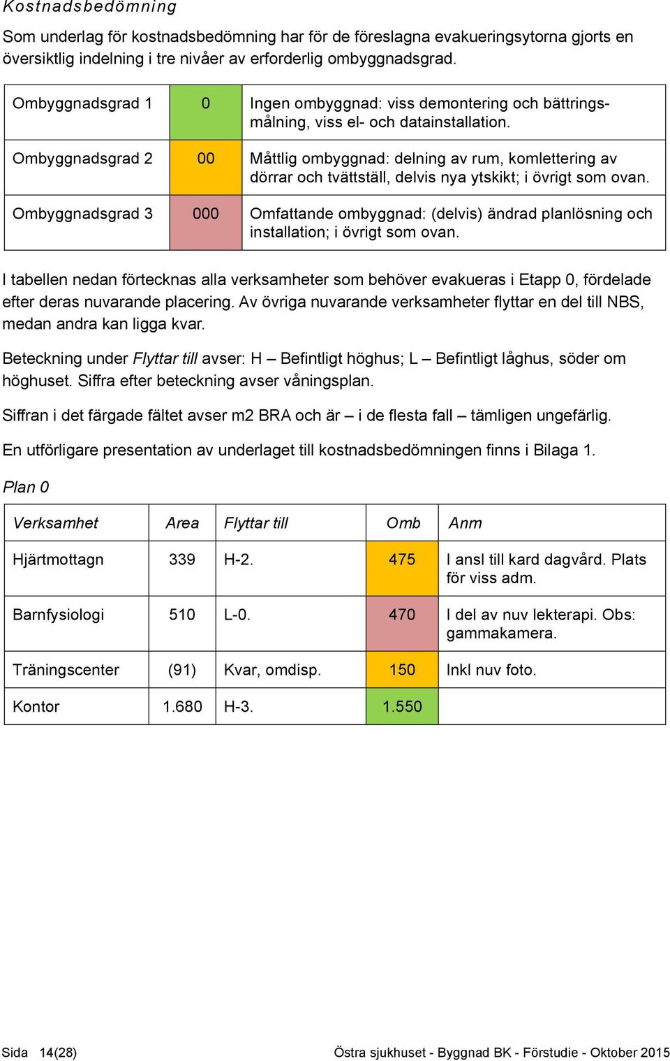 Ombyggnadsgrad 2 00 Måttlig ombyggnad: delning av rum, komlettering av dörrar och tvättställ, delvis nya ytskikt; i övrigt som ovan.