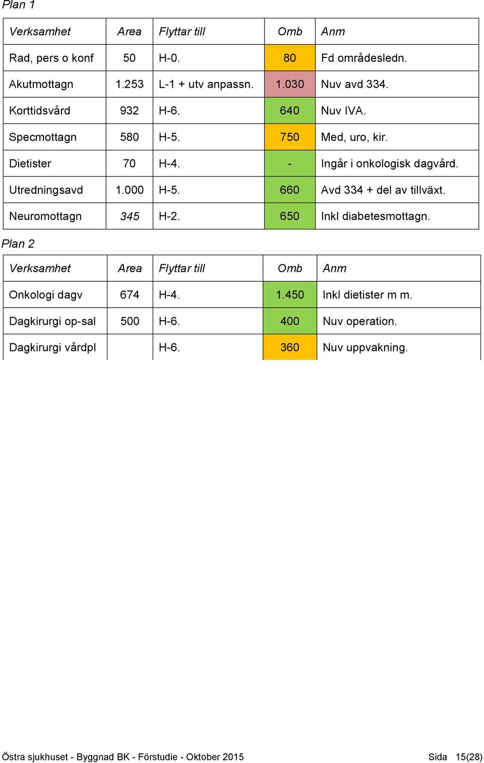 660 Avd 334 + del av tillväxt. Neuromottagn 345 H-2. 650 Inkl diabetesmottagn. Plan 2 Verksamhet Area Flyttar till Omb Anm Onkologi dagv 674 H-4. 1.