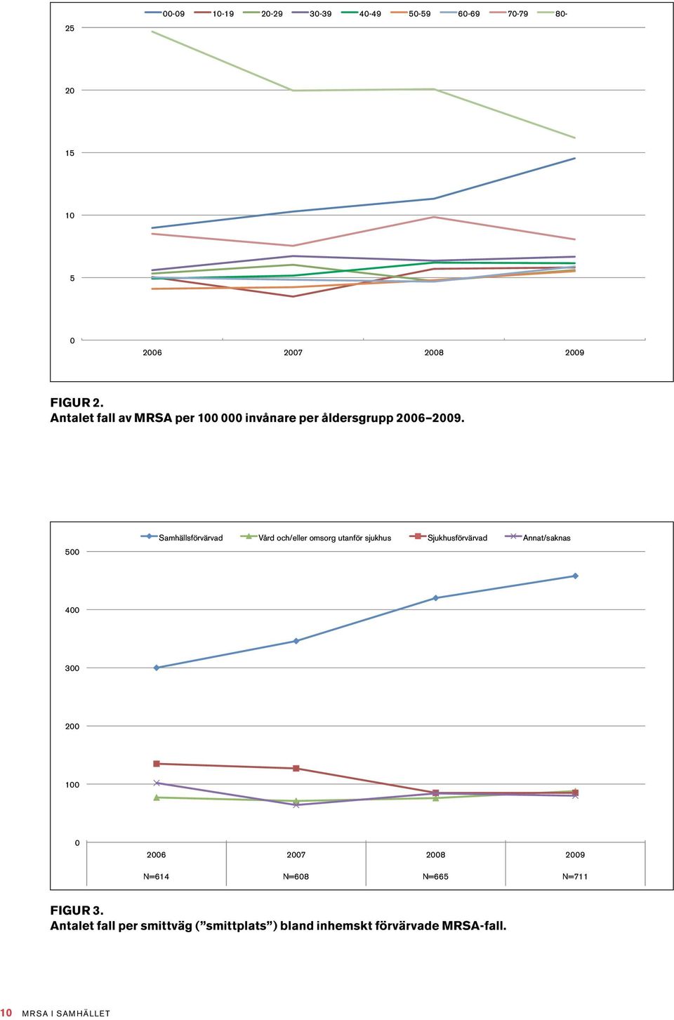 500 Samhällsförvärvad Vård och/eller omsorg utanför sjukhus Sjukhusförvärvad Annat/saknas 400 300 200 100