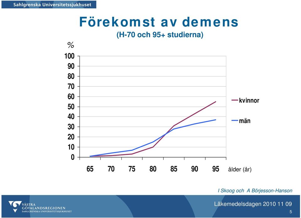 studierna) 65 70 75 80 85 90 95