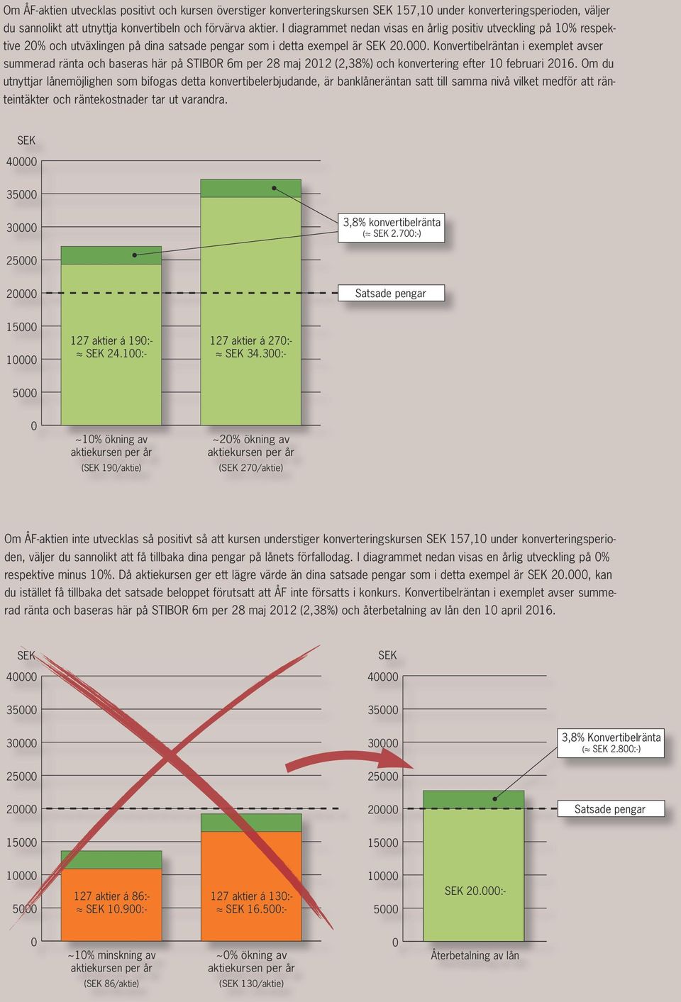 Konvertibelräntan i exemplet avser summerad ränta och baseras här på STIBOR 6m per 28 maj 2012 (2,38%) och konvertering efter 10 februari 2016.