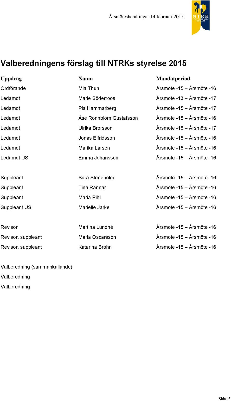 Årsmöte -16 Ledamot US Emma Johansson Årsmöte -15 Årsmöte -16 Suppleant Sara Steneholm Årsmöte -15 Årsmöte -16 Suppleant Tina Rännar Årsmöte -15 Årsmöte -16 Suppleant Maria Pihl Årsmöte -15 Årsmöte