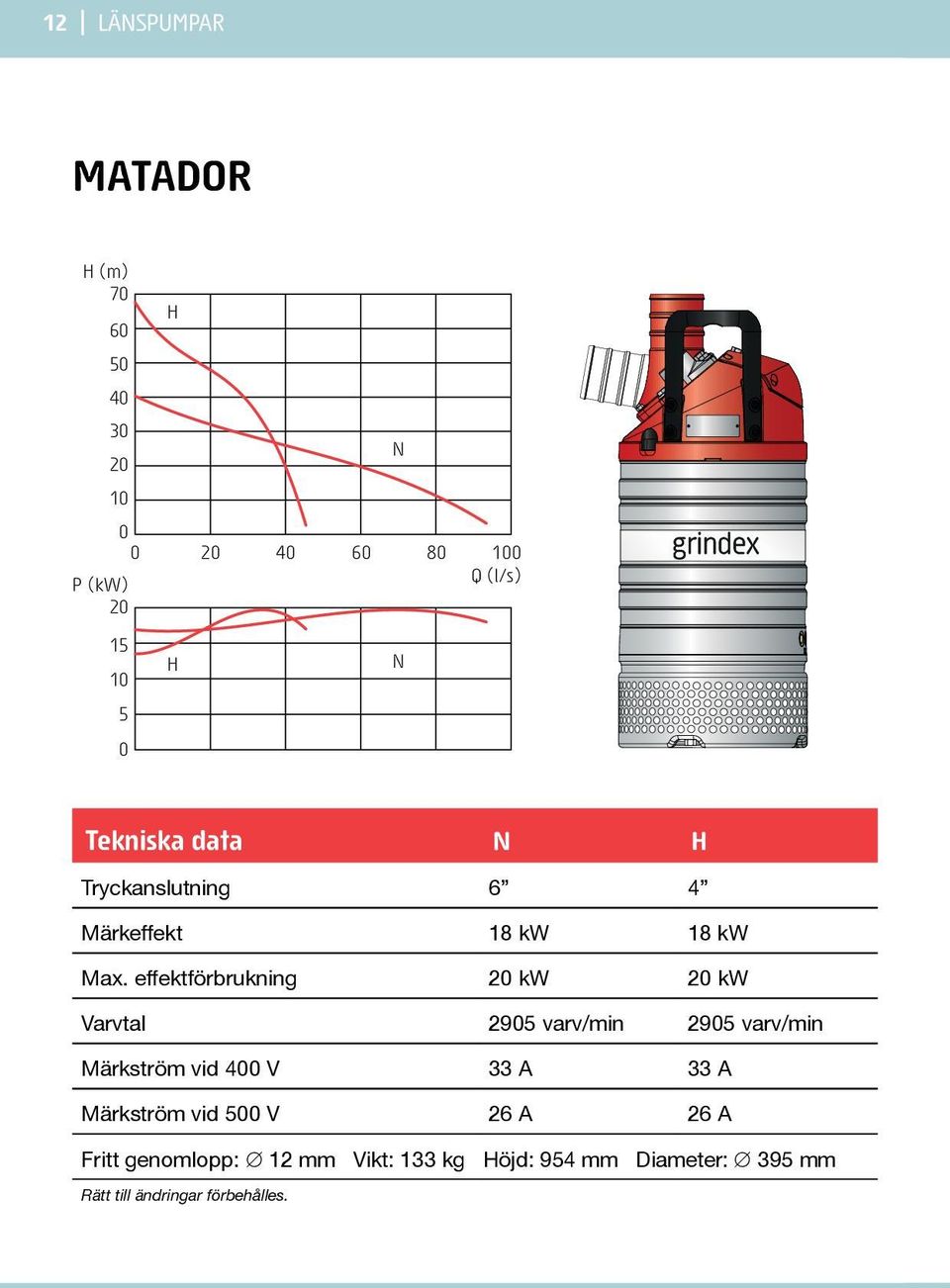 effektförbrukning 2 kw 2 kw Varvtal 295 varv/min 295 varv/min Märkström vid 4 V 33