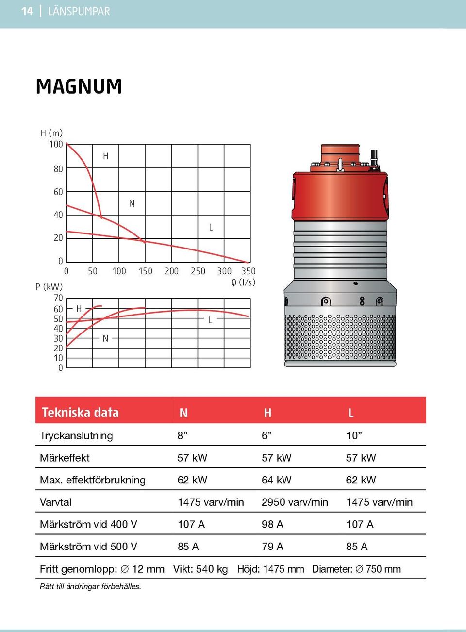 effektförbrukning 62 kw 64 kw 62 kw Varvtal 1475 varv/min 295 varv/min 1475 varv/min Märkström