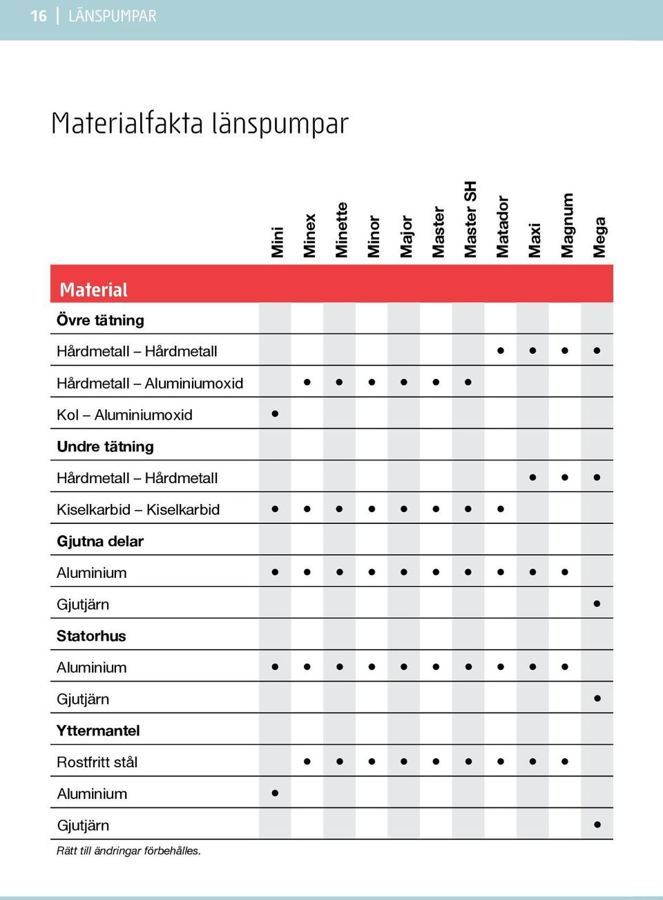 Aluminiumoxid Kol Aluminiumoxid Undre tätning Hårdmetall Hårdmetall Kiselkarbid Kiselkarbid