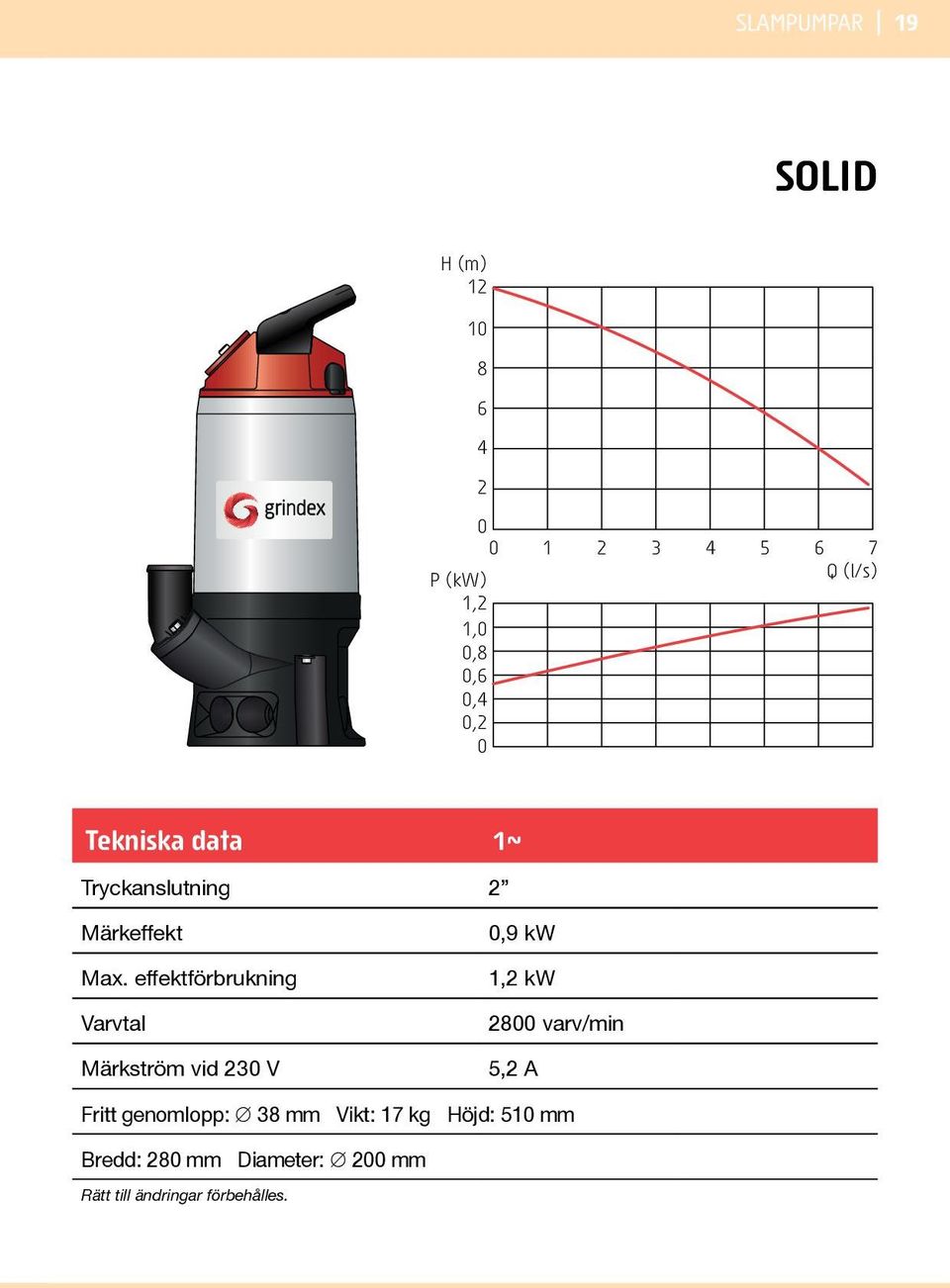 effektförbrukning Varvtal Märkström vid 23 V,9 kw 1,2 kw 28 varv/min