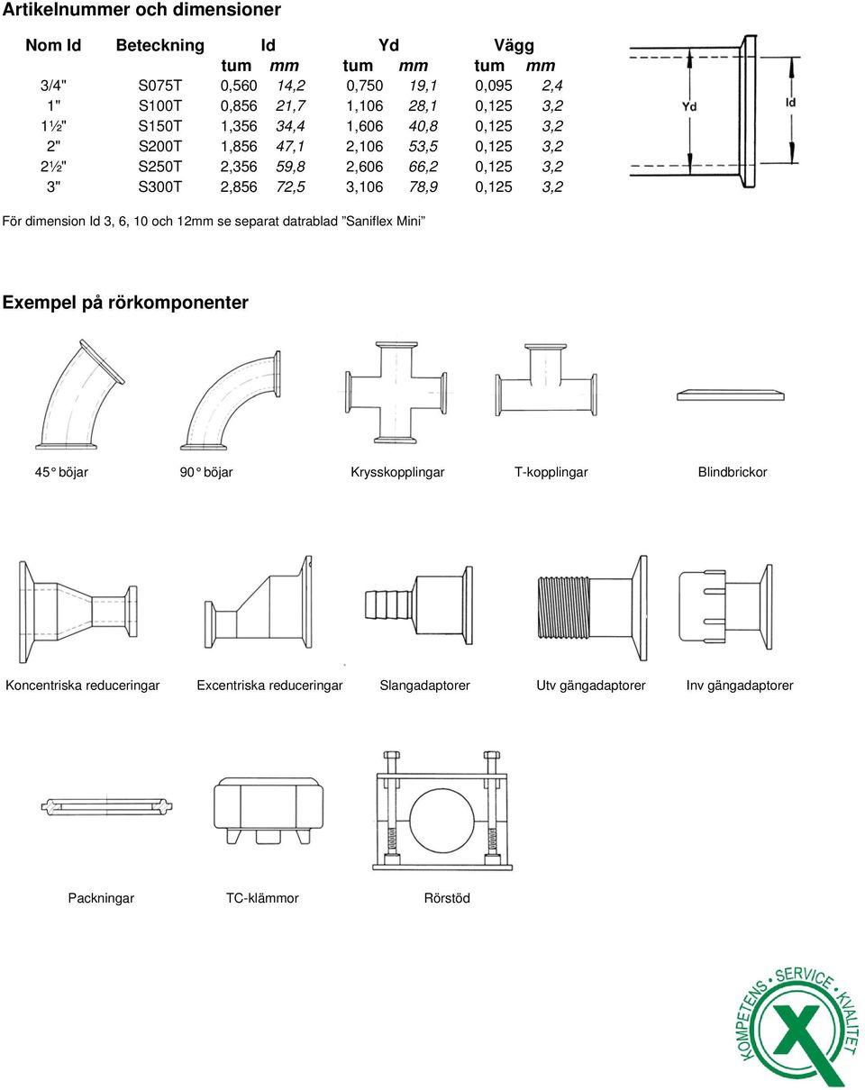 3,106 78,9 0,125 3,2 För dimension Id 3, 6, 10 och 12mm se separat datrablad Saniflex Mini Exempel på rörkomponenter 45 böjar 90 böjar Krysskopplingar