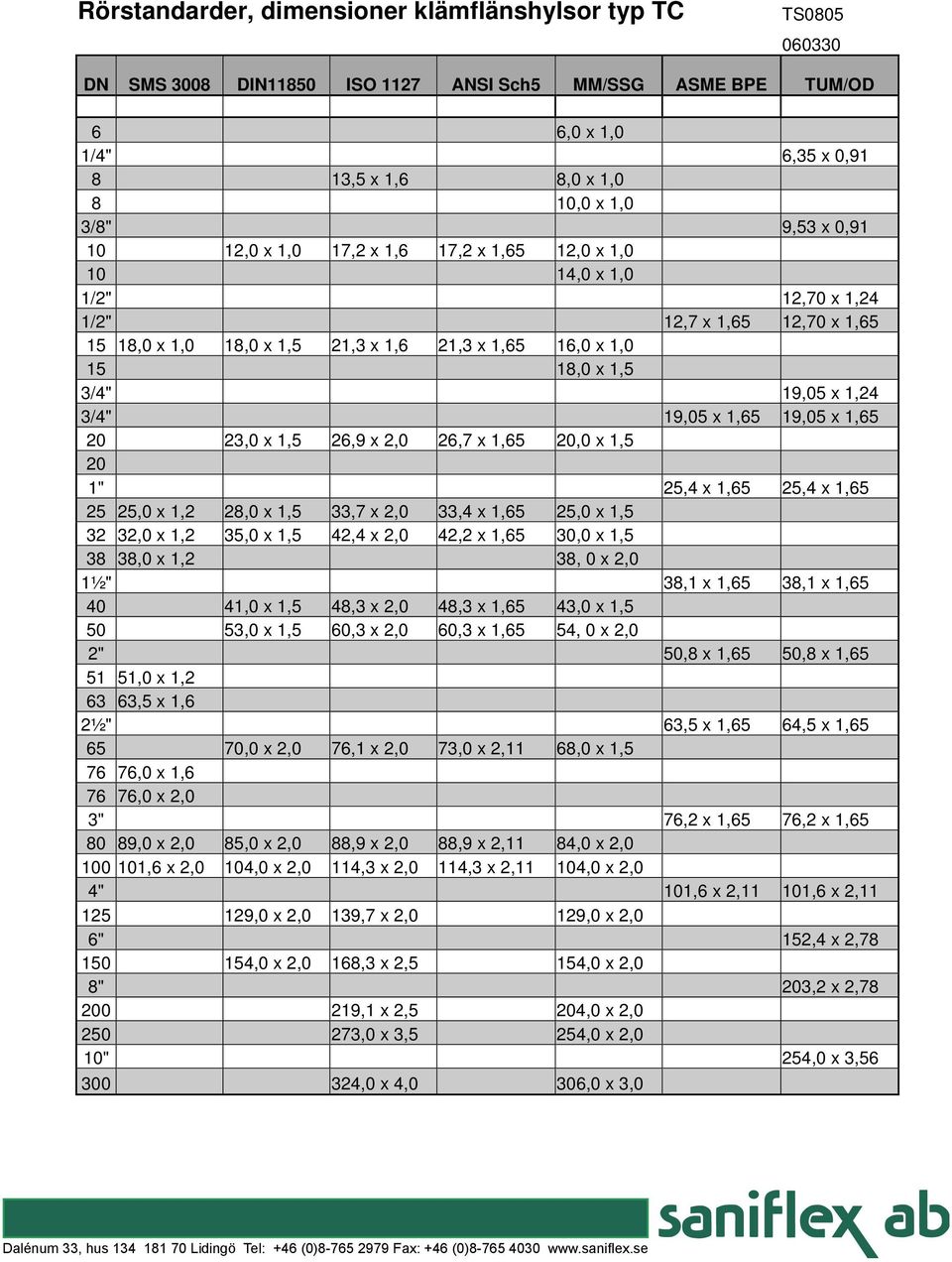 19,05 x 1,24 3/4" 19,05 x 1,65 19,05 x 1,65 20 23,0 x 1,5 26,9 x 2,0 26,7 x 1,65 20,0 x 1,5 20 1" 25,4 x 1,65 25,4 x 1,65 25 25,0 x 1,2 28,0 x 1,5 33,7 x 2,0 33,4 x 1,65 25,0 x 1,5 32 32,0 x 1,2 35,0