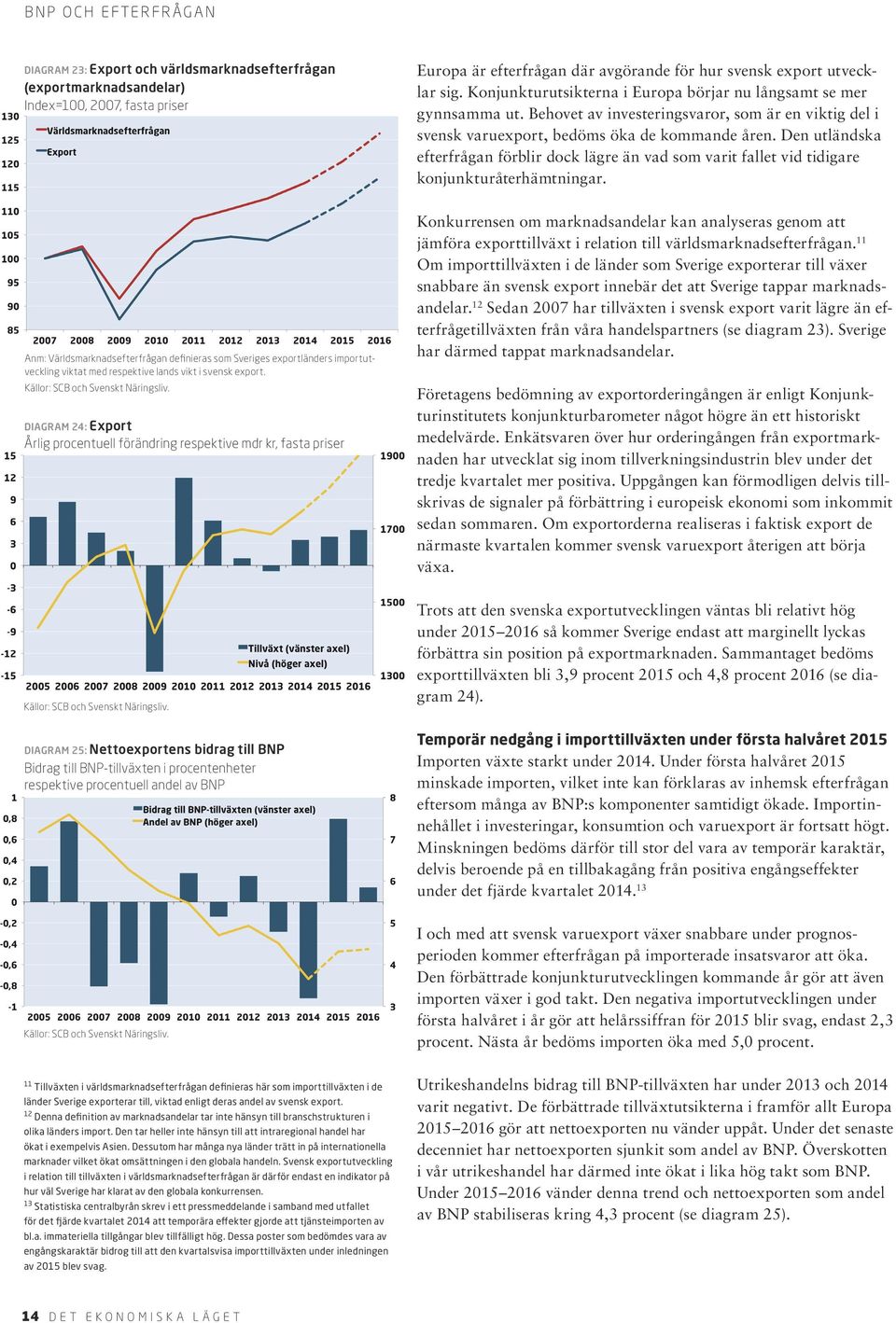 DIAGRAM 24: Export Årlig procentuell förändring respektive mdr kr, fasta priser DIAGRAM 25: Nettoexportens bidrag till BNP Bidrag till BNP-tillväxten i procentenheter respektive procentuell andel av