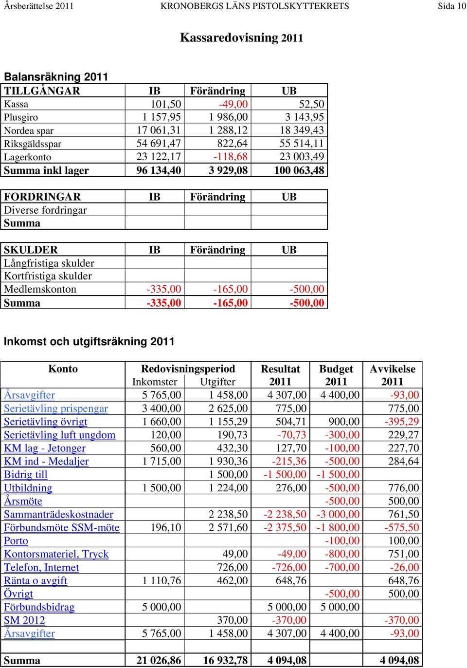 fordringar Summa SKULDER IB Förändring UB Långfristiga skulder Kortfristiga skulder Medlemskonton -335,00-165,00-500,00 Summa -335,00-165,00-500,00 Inkomst och utgiftsräkning 2011 Konto