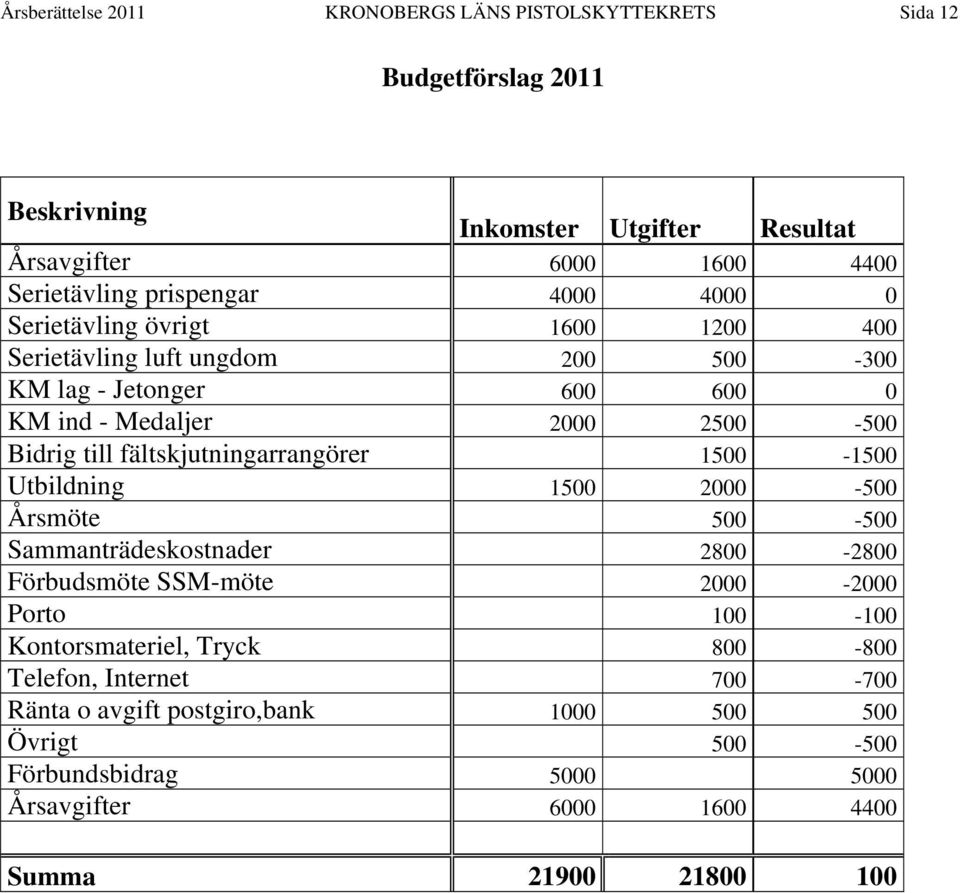 fältskjutningarrangörer 1500-1500 Utbildning 1500 2000-500 Årsmöte 500-500 Sammanträdeskostnader 2800-2800 Förbudsmöte SSM-möte 2000-2000 Porto 100-100