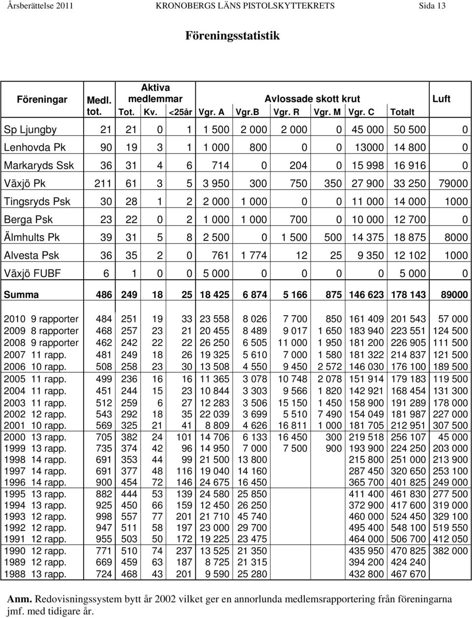 750 350 27 900 33 250 79000 Tingsryds Psk 30 28 1 2 2 000 1 000 0 0 11 000 14 000 1000 Berga Psk 23 22 0 2 1 000 1 000 700 0 10 000 12 700 0 Älmhults Pk 39 31 5 8 2 500 0 1 500 500 14 375 18 875 8000