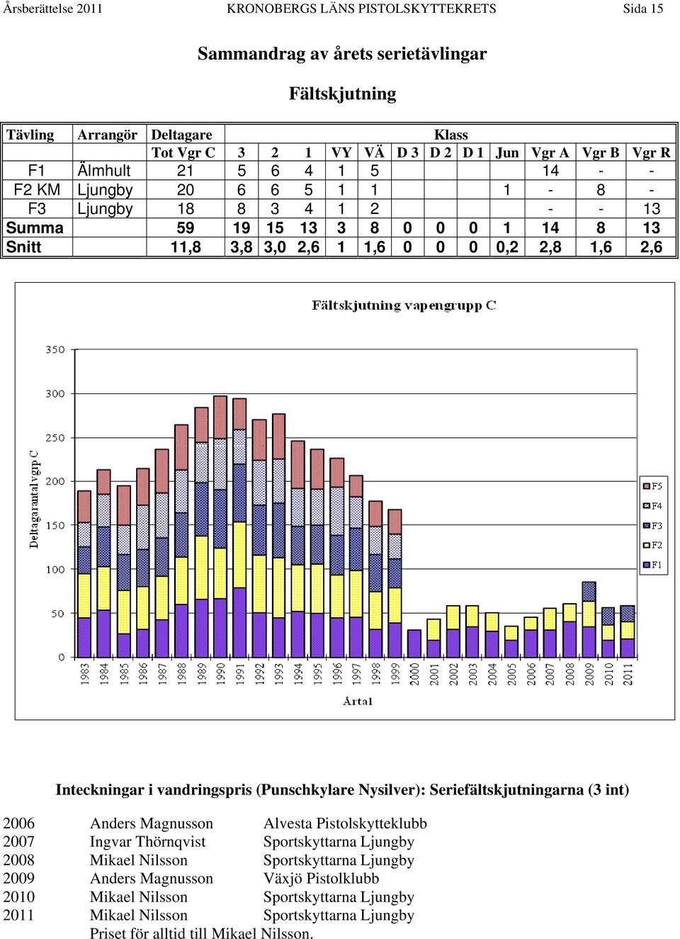 Inteckningar i vandringspris (Punschkylare Nysilver): Seriefältskjutningarna (3 int) 2006 Anders Magnusson Alvesta Pistolskytteklubb 2007 Ingvar Thörnqvist Sportskyttarna Ljungby 2008 Mikael