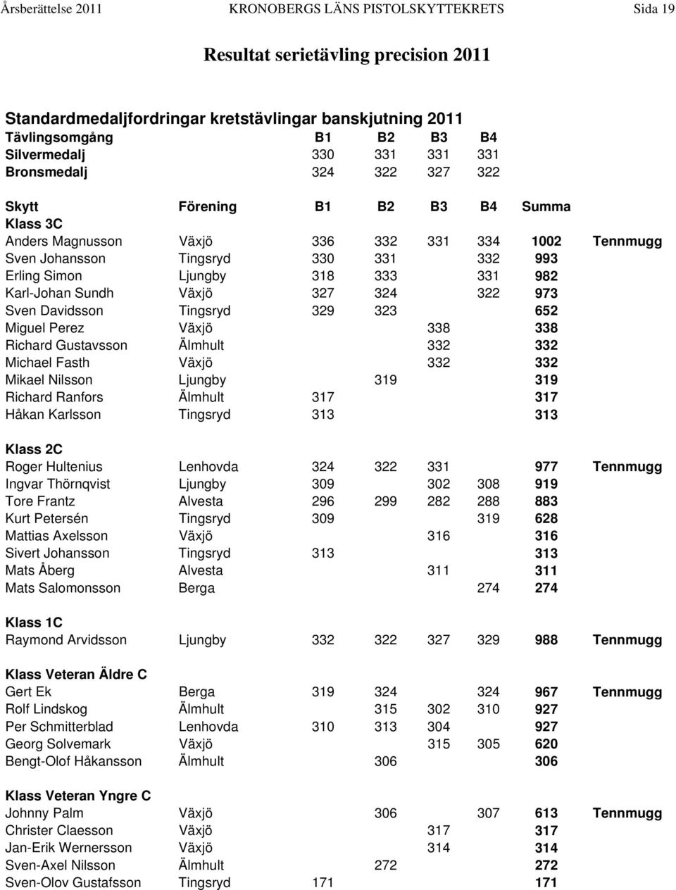 333 331 982 Karl-Johan Sundh Växjö 327 324 322 973 Sven Davidsson Tingsryd 329 323 652 Miguel Perez Växjö 338 338 Richard Gustavsson Älmhult 332 332 Michael Fasth Växjö 332 332 Mikael Nilsson Ljungby