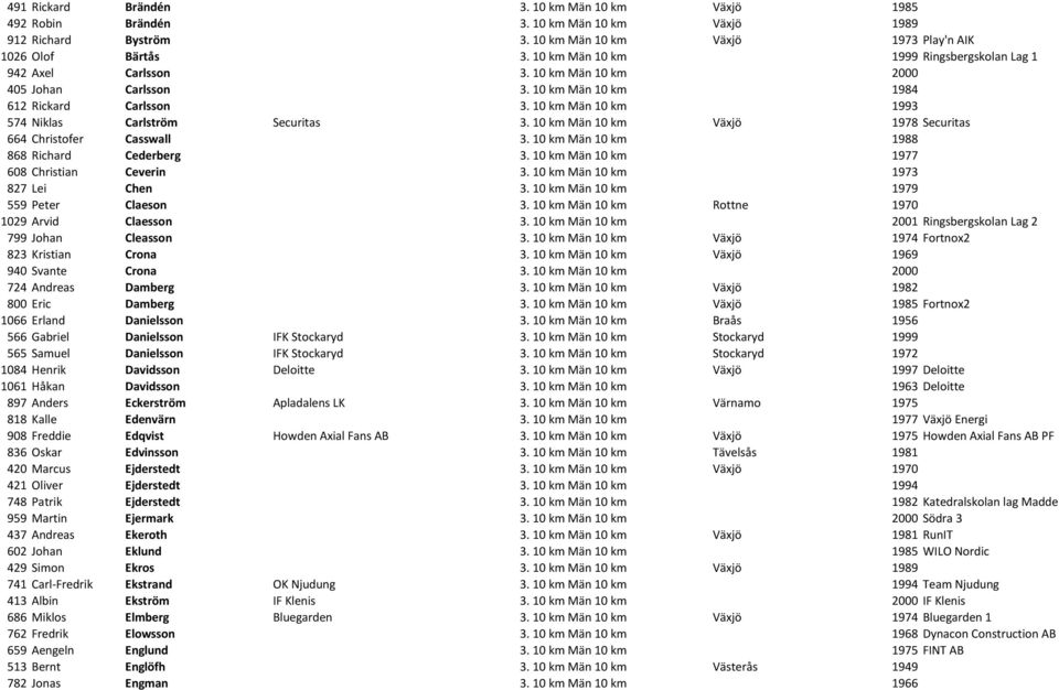 10 km Män 10 km 1993 574 Niklas Carlström Securitas 3. 10 km Män 10 km Växjö 1978 Securitas 664 Christofer Casswall 3. 10 km Män 10 km 1988 868 Richard Cederberg 3.